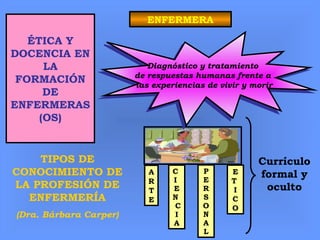 ÉTICA Y
DOCENCIA EN
LA
FORMACIÓN
DE
ENFERMERAS
(OS)
TIPOS DE
CONOCIMIENTO DE
LA PROFESIÓN DE
ENFERMERÍA
(Dra. Bárbara Carper)
A
R
T
E
C
I
E
N
C
I
A
E
T
I
C
O
Diagnóstico y tratamiento
de respuestas humanas frente a
las experiencias de vivir y morir
Diagnóstico y tratamiento
de respuestas humanas frente a
las experiencias de vivir y morir
P
E
R
S
O
N
A
L
Currículo
formal y
oculto
ENFERMERA
 