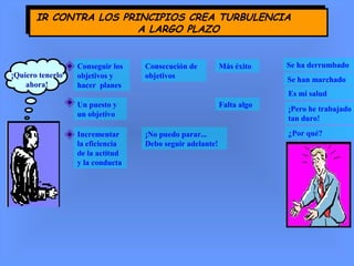 IR CONTRA LOS PRINCIPIOS CREA TURBULENCIA
A LARGO PLAZO
IR CONTRA LOS PRINCIPIOS CREA TURBULENCIA
A LARGO PLAZO
Conseguir los
objetivos y
hacer planes
Un puesto y
un objetivo
Incrementar
la eficiencia
de la actitud
y la conducta
Consecución de
objetivos
¡No puedo parar...
Debo seguir adelante!
Más éxito
Falta algo
¡Quiero tenerlo
ahora!
Se ha derrumbado
Se han marchado
Es mi salud
¡Pero he trabajado
tan duro!
¿Por qué?
 