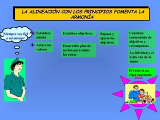 LA ALINEACIÓN CON LOS PRINCIPIOS FOMENTA LA
ARMONÍA
LA ALINEACIÓN CON LOS PRINCIPIOS FOMENTA LA
ARMONÍA
Aclara los
valores
Establece
misión
Establece objetivos.
Desarrolla plan de
acción para todas
las zonas
Repasa y
ajusta los
objetivos
¡Siempre soy fiel
a mí mismo!
Continua
consecusión de
objetivos y
recompensas
La felicidad y el
éxito van de la
mano
El éxito es un
viaje constante
 
