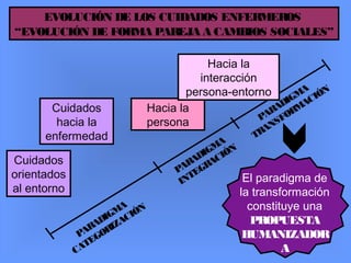EVOLUCIÓN DE LOS CUIDADOS ENFERMEROS
“EVOLUCIÓN DE FORMA PAREJA A CAMBIOS SOCIALES”
PARADIGMA
CATEGORIZACIÓN
PARADIGMA
INTEGRACIÓN
PARADIGMA
TRANSFORMACIÓN
Cuidados
orientados
al entorno
Cuidados
hacia la
enfermedad
Hacia la
persona
Hacia la
interacción
persona-entorno
El paradigma de
la transformación
constituye una
PROPUESTA
HUMANIZADOR
A
 