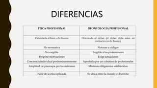 ÉTICA PROFESIONAL DEONTOLOGÍA PROFESIONAL
Orientada al bien, a lo bueno Orientada al deber (el deber debe estar en
contacto con lo bueno)
No normativa Normas y códigos
No exigible Exigible a los profesionales
Propone motivaciones Exige actuaciones
Conciencia individual predominantemente Aprobada por un colectivo de profesionales
Amplitud: se preocupa por los máximos Mínimos obligatorios establecidos
Parte de la ética aplicada Se ubica entre la moral y el Derecho
DIFERENCIAS
 