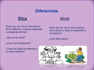 Diferencias
Ética
Tiene que ver con el nivel teórico
De la reflexión y trata de responder
a preguntar del tipo:
¿Qué es la moral?
¿Cómo se fundamenta?
¿Cómo se aplica la reflexión a
La vida cotidiana?
Moral
Tiene que ver con el nivel practico
De la acción y trata de responder a
la pregunta:
¿Qué debo hacer?
 