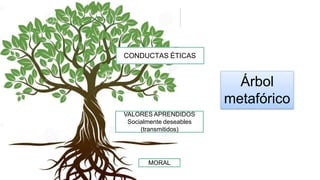 Ética
Árbol
metafórico
MORAL
VALORES APRENDIDOS
Socialmente deseables
(transmitidos)
CONDUCTAS ÉTICAS
 
