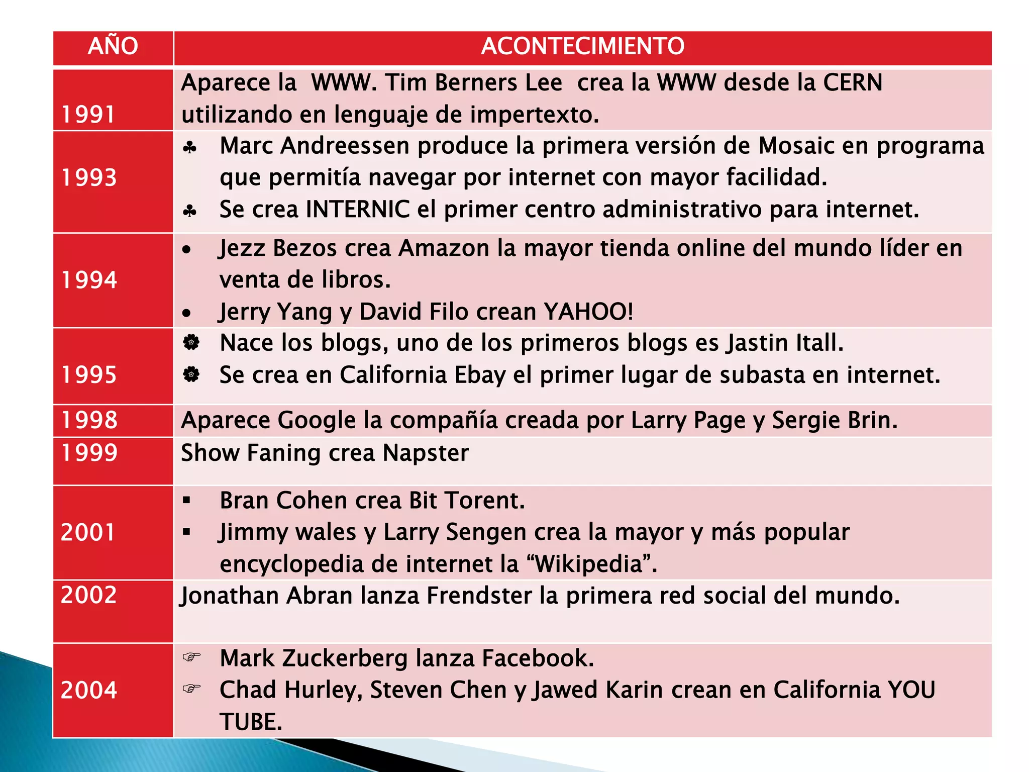 AÑO ACONTECIMIENTO
1991
Aparece la WWW. Tim Berners Lee crea la WWW desde la CERN
utilizando en lenguaje de impertexto.
1993
 Marc Andreessen produce la primera versión de Mosaic en programa
que permitía navegar por internet con mayor facilidad.
 Se crea INTERNIC el primer centro administrativo para internet.
1994
 Jezz Bezos crea Amazon la mayor tienda online del mundo líder en
venta de libros.
 Jerry Yang y David Filo crean YAHOO!
1995
 Nace los blogs, uno de los primeros blogs es Jastin Itall.
 Se crea en California Ebay el primer lugar de subasta en internet.
1998 Aparece Google la compañía creada por Larry Page y Sergie Brin.
1999 Show Faning crea Napster
2001
 Bran Cohen crea Bit Torent.
 Jimmy wales y Larry Sengen crea la mayor y más popular
encyclopedia de internet la “Wikipedia”.
2002 Jonathan Abran lanza Frendster la primera red social del mundo.
2004
 Mark Zuckerberg lanza Facebook.
 Chad Hurley, Steven Chen y Jawed Karin crean en California YOU
TUBE.
 