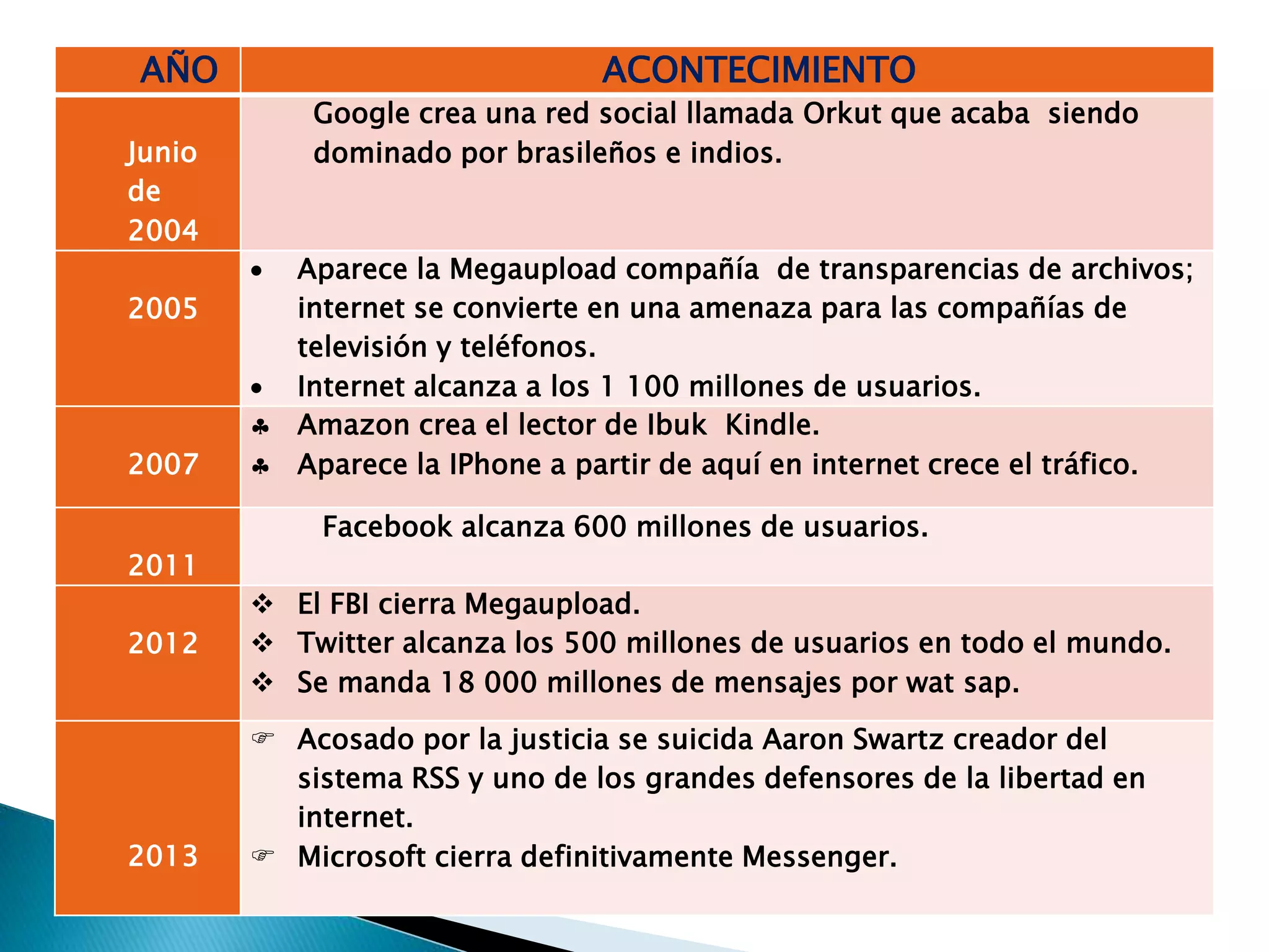 AÑO ACONTECIMIENTO
Junio
de
2004
Google crea una red social llamada Orkut que acaba siendo
dominado por brasileños e indios.
2005
 Aparece la Megaupload compañía de transparencias de archivos;
internet se convierte en una amenaza para las compañías de
televisión y teléfonos.
 Internet alcanza a los 1 100 millones de usuarios.
2007
 Amazon crea el lector de Ibuk Kindle.
 Aparece la IPhone a partir de aquí en internet crece el tráfico.
2011
Facebook alcanza 600 millones de usuarios.
2012
 El FBI cierra Megaupload.
 Twitter alcanza los 500 millones de usuarios en todo el mundo.
 Se manda 18 000 millones de mensajes por wat sap.
2013
 Acosado por la justicia se suicida Aaron Swartz creador del
sistema RSS y uno de los grandes defensores de la libertad en
internet.
 Microsoft cierra definitivamente Messenger.
 