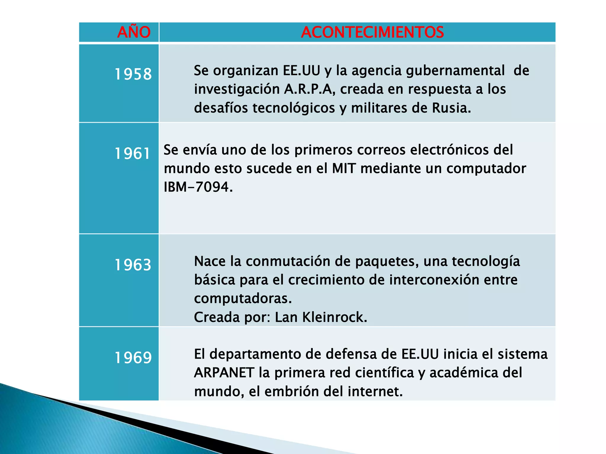 AÑO ACONTECIMIENTOS
1958 Se organizan EE.UU y la agencia gubernamental de
investigación A.R.P.A, creada en respuesta a los
desafíos tecnológicos y militares de Rusia.
1961 Se envía uno de los primeros correos electrónicos del
mundo esto sucede en el MIT mediante un computador
IBM-7094.
1963 Nace la conmutación de paquetes, una tecnología
básica para el crecimiento de interconexión entre
computadoras.
Creada por: Lan Kleinrock.
1969 El departamento de defensa de EE.UU inicia el sistema
ARPANET la primera red científica y académica del
mundo, el embrión del internet.
 