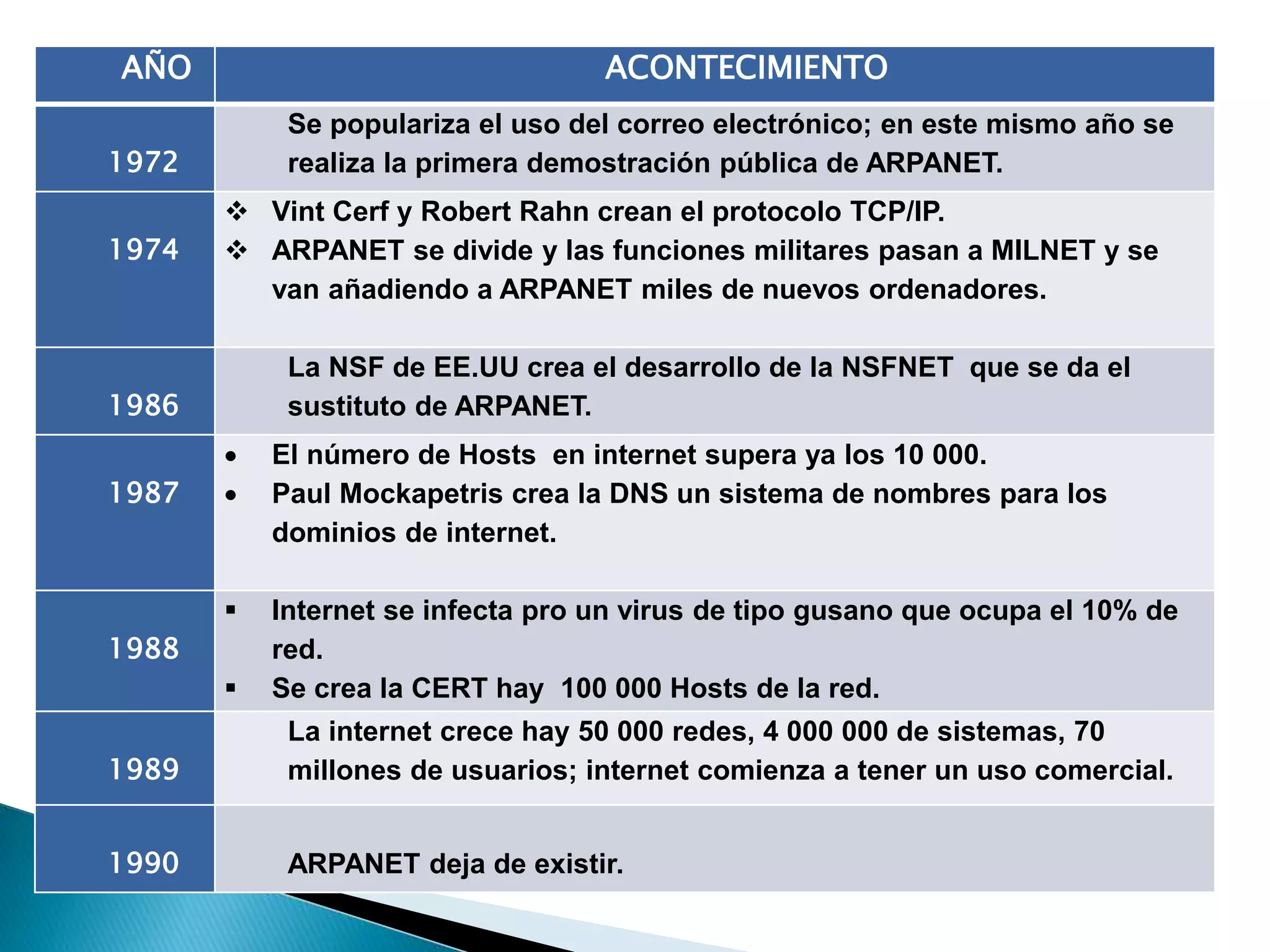 AÑO ACONTECIMIENTO
1972
Se populariza el uso del correo electrónico; en este mismo año se
realiza la primera demostración pública de ARPANET.
1974
 Vint Cerf y Robert Rahn crean el protocolo TCP/IP.
 ARPANET se divide y las funciones militares pasan a MILNET y se
van añadiendo a ARPANET miles de nuevos ordenadores.
1986
La NSF de EE.UU crea el desarrollo de la NSFNET que se da el
sustituto de ARPANET.
1987
 El número de Hosts en internet supera ya los 10 000.
 Paul Mockapetris crea la DNS un sistema de nombres para los
dominios de internet.
1988
 Internet se infecta pro un virus de tipo gusano que ocupa el 10% de
red.
 Se crea la CERT hay 100 000 Hosts de la red.
1989
La internet crece hay 50 000 redes, 4 000 000 de sistemas, 70
millones de usuarios; internet comienza a tener un uso comercial.
1990 ARPANET deja de existir.
 