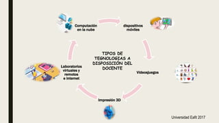dispositivos
móviles
Videosjuegos
Impresión 3D
Laboratorios
virtuales y
remotos
e internet
Computación
en la nube
TIPOS DE
TEGNOLOGIAS A
DISPOSICIÓN DEL
DOCENTE
Universidad Eafit 2017
 
