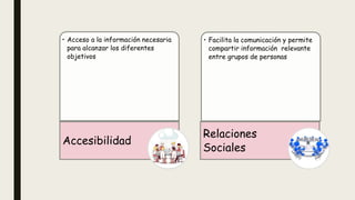 • Acceso a la información necesaria
para alcanzar los diferentes
objetivos
Accesibilidad
• Facilita la comunicación y permite
compartir información relevante
entre grupos de personas
Relaciones
Sociales
 