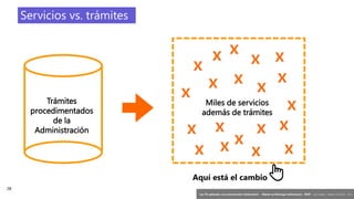 28
‘Las TIC aplicadas a la comunicación institucional’ – Máster en liderazgo institucional - INAP - Jordi Graells – Madrid 16,03,2021 - CC0
Servicios vs. trámites
Aquí está el cambio👆
Trámites
procedimentados
de la
Administración
x
x
x
x
x
x
x
x
x
x
x x
x
x
x
x x
x
Miles de servicios
además de trámites
x
x
 