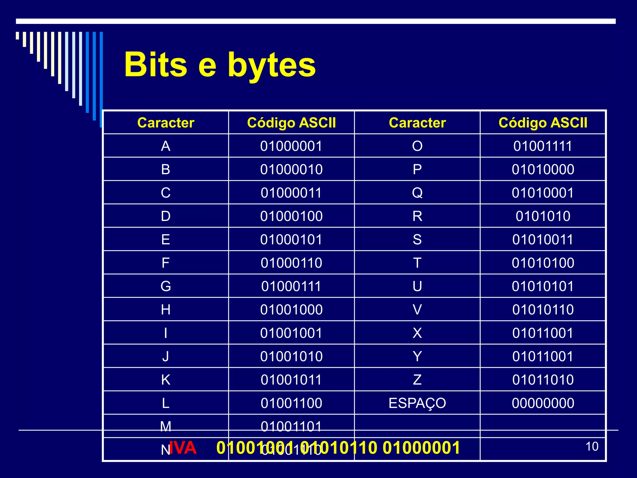 Bits e bytes
Caracter       Código ASCII   Caracter   Código ASCII
   A            01000001         O        01001111
   B            01000010         P        01010000
   C            01000011         Q        01010001
   D            01000100         R         0101010
   E            01000101         S        01010011
   F            01000110         T        01010100
   G            01000111         U        01010101
   H            01001000         V        01010110
   I            01001001         X        01011001
   J            01001010         Y        01011001
   K            01001011         Z        01011010
   L            01001100      ESPAÇO      00000000
   M            01001101
   NIVA =   01001001 01010110 01000001
                 01001110                            10
 