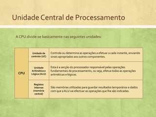 Unidade Central de Processamento
A CPU divide-se basicamente nas seguintes unidades:

Unidade de
controlo (UC)

CPU

Controla ou determina as operações a efetuar a cada instante, enviando
sinais apropriados aos outros componentes.

Unidade
Aritmética e
Lógica (ALU)

Esta é a secção do processador responsável pelas operações
fundamentais de processamento, ou seja, efetua todas as operações
aritméticas e lógicas.

Registos
internos
(memória
central)

São memórias utilizadas para guardar resultados temporários e dados
com que a ALU vai efectuar as operações que lhe são indicadas.

 
