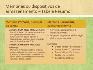 Memórias ou dispositivos de
armazenamento – Tabela Resumo
Memória Primária, principal
ou central

Memória Secundária,
auxiliar ou externa

• Memória ROM (Read-Only Memory)

 Servem de complemento à
memória primária.
 Guardam programas e informação
de forma permanente.

Memória Só de Leitura que armazena as
instruções responsáveis pelo
funcionamento básico de um S.I.
(operações de arranque ou de interação
com os dispositivos de E/S);

Exemplos:
• Discos rígidos (“hard disks”)
• Discos óticos: CD’s / DVD’s
Memória de Acesso Aleatório onde são
armazenados temporariamente os dados
• Discos sólidos: Pen-drives
e as instruções com que o processador
• Cartões de memória
opera e onde o processador armazena o
• Bandas magnéticas
resultado das operações.

• Memória RAM (Random Access
Memory)

 