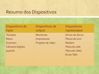Resumo dos Dispositivos
Dispositivos de
input

Dispositivos de
output

Dispositivos
input/output

Teclados
Ratos
Scanners
Câmaras digitais
joystick

Monitores
Impressoras
Projetor de vídeo

Drives de discos
Placas de som
Modem
Placa da rede
Placa de vídeo
Écran Tátil

 