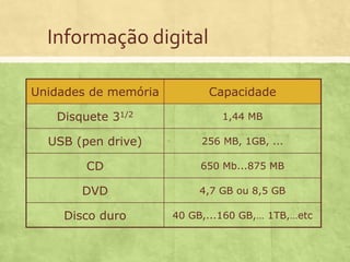 Informação digital
Unidades de memória

Capacidade

Disquete 31/2

1,44 MB

USB (pen drive)

256 MB, 1GB, ...

CD

650 Mb...875 MB

DVD

4,7 GB ou 8,5 GB

Disco duro

40 GB,...160 GB,… 1TB,…etc

 