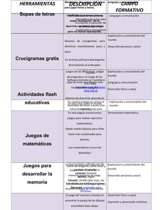 Montones de sopas de letras Lenguaje y comunicación.
  HERRAMIENTAS               DESCRIPCIÓN.                                  CAMPO
                         para jugar horas y horas.
                                                                         FORMATIVO
  Sopas de letras          ClasificadasEs una herramienta
                             MALTED: por temas para su             Lenguaje y comunicación.
                                   informática de autor para
                              mejor localización. No te
                                   la creación y ejecución de
                          aburrirás con este juego clásico
                                       unidades didácticas
                                   multimedia e interactivas
                            pero no menos entretenido.
                                     para ser utilizadas por el
                                   alumnado como prácticas        Exploración y conocimiento del
                         Decenas de aprendizaje en aulas
                                          crucigramas, para       mundo.
   Creador Material                           dotadas
                         divertirse tecnológicamente. Esta
                                      resolviéndolos poco a       Desarrollo personal y social.
    Multimedia 08/03/2   poco.         herramienta ha sido
      011 13:47:22                 desarrollada en particular
 Crucigramas gratis      En archivosparapara descargarlos
                                       pdf la enseñanza de
                                    idiomas, si bien su uso se
                             directamente extender a otras
                                     puede al ordenador.
                                      materias del currículo
                          Juegos de las diferencias, juegos
                                              escolar.            Exploración y conocimiento del
                           de preguntas y el Juego de las         mundo.
                           Software Gratuito en Castellano
                           cajas de fruta reunidos en esta
                                            (13,3 MB).            Lenguaje y comunicación.
                                   Instalador para Windows
                               interesantísima página.
                                                                  Desarrollo físico y salud.
                                            Web Oficial
 Actividades flash
                         Además de divertirte aprenderás
     educativas             En nuestro trabajo es común la
                            un poco más sobre el mundo
                           necesidad de tener a mano una
                                                                   Exploración y conocimiento del
                                                                   mundo.
                              colecciónvegetal.
                                         de imágenes para
                           eventos,página encontramos
                            En esta   presentaciones, etc....     Pensamiento matemático.
                            WPClipart es una colección de
                           juegos para realizar ejercicios
                            imágenes con forma de clipart
                             muy completa, que ronda las
                                    matemáticos.
WP Clipart 20/09/2010     17.000 imágenes. Esta biblioteca
                         Desde niveles básicos para niños
        10:44:44             contiene su propio visor que
                            hasta más complicados paraa
                             permite copiar los archivos
    Juegos de             cualquier aplicación. La colección
                                       jóvenes.
                         está dividida por categorías, entre
    matemáticas            las que encontramos: animales,
                            ¡Las matemáticas nunca tan
                            edificiones, banderas, comida,
                               geografía, dinero, música,
                                      divertidas!
                             personas, religión, mitología,
                         sonrisas, etcétera. El visor permite
                           además aplicar algunos efectos
                         En estalas imágenescolección dey
                          sobre sección una como rotar            Exploracion y conocimiento del
    Juegos para
                                  cambiar el tamaño.
                              juegos para desarrollar la          mundo.

    desarrollar la                 Licencia: Gratuito
                             memoria mientras se juega.
                                     Idioma: Inglés               Desarrollo personal y social.
                            Tamaño: 10 MB (Sólo visor, las
      memoria            Son ideales para niños y jóvenes
                          colecciones se descargan aparte)
                               Descarga: Instalador para
                         durante la etapa de crecimiento.
                                       Windows.
                                Web oficial: WP Clipart
                         El juego del memory consiste en          Desarrollo físico y salud.
                         encontrar la pareja de los dibujos       Expresión y apreciación artísticas.
                           Meca Max es un programa que
                             escondidos boca abajo.                Lenguaje y comunicación.
 