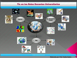 ÉXITO
TIC
EL DOCENTE
COMO
Company name/Author/Copy right
Tic en los Roles Docentes Universitarios
Elaborado por: Prof. Yesika Castro
 