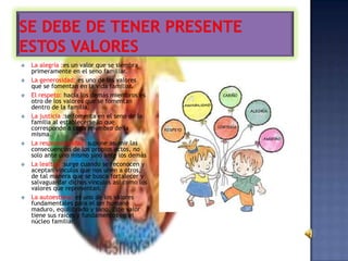    La alegría :es un valor que se siembra
    primeramente en el seno familiar.
   La generosidad: es uno de los valores
    que se fomentan en la vida familiar.
   El respeto: hacia los demás miembros es
    otro de los valores que se fomentan
    dentro de la familia,
   La justicia :se fomenta en el seno de la
    familia al establecerse lo que
    corresponde a cada miembro de la
    misma.
   La responsabilidad :supone asumir las
    consecuencias de los propios actos, no
    solo ante uno mismo sino ante los demás
   La lealtad :surge cuando se reconocen y
    aceptan vínculos que nos unen a otros,
    de tal manera que se busca fortalecer y
    salvaguardar dichos vínculos así como los
    valores que representan.
   La autoestima: es uno de los valores
    fundamentales para el ser humano
    maduro, equilibrado y sano. Este valor
    tiene sus raíces y fundamentos en el
    núcleo familiar.
 