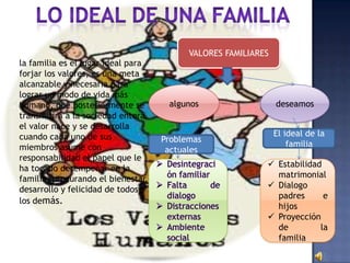 VALORES FAMILIARES
la familia es el lugar ideal para
forjar los valores, es una meta
alcanzable y necesaria para
lograr un modo de vida más
humano, que posteriormente se        algunos                   deseamos
transmitirá a la sociedad entera.
el valor nace y se desarrolla
cuando cada uno de sus                                         El ideal de la
                                    Problemas
miembros asume con                                                 familia
                                     actuales
responsabilidad el papel que le
ha tocado desempeñar en la                                  Estabilidad
familia, procurando el bienestar,                            matrimonial
desarrollo y felicidad de todos                             Dialogo
                                                             padres      e
los demás.
                                                             hijos
                                                            Proyección
                                                             de         la
                                                             familia
 