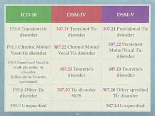 ICD-10 DSM-IV DSM-V
F95.0 Transient tic
disorder
307.21 Transient Tic
disorder
307.21 Provisional Tic
dsiorder
F95.1 Chronic Motor/
Vocal tic disorder
307.22 Chronic Motor/
Vocal Tic disorder
307.22 Persistent
Motor/Vocal Tic
disorder
F95.2 Combined Vocal &
multiple motor tic
disorder
(Gilles-de-la-Tourette
syndrome)
307.23 Tourette’s
disorder
307.23 Tourette’s
disorder
F95.8 Other Tic
disorder
307.20 Tic disorder
NOS
307.20 Other speciﬁed
Tic disorder
F95.9 Unspeciﬁed 307.20 Unspeciﬁed
30
 