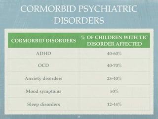 CORMORBID PSYCHIATRIC
DISORDERS
CORMORBID DISORDERS
% OF CHILDREN WITH TIC
DISORDER AFFECTED
ADHD 40-60%
OCD 40-70%
Anxiety disorders 25-40%
Mood symptoms 50%
Sleep disorders 12-44%
39
 