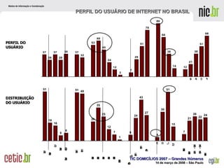 PERFIL DO USUÁRIO DISTRIBUIÇÃO DO USUÁRIO PERFIL DO USUÁRIO DE INTERNET NO BRASIL 
