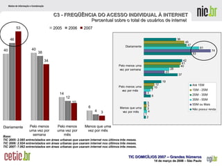 Diariamente Pelo menos uma vez por semana Pelo menos uma vez por mês Menos que uma vez por mês C3 - FREQÜÊNCIA DO ACESSO INDIVIDUAL À INTERNET Percentual sobre o total de usuários de internet  Base: TIC 2005: 2.085 entrevistados em áreas urbanas que usaram internet nos últimos três meses. TIC 2006: 2.924 entrevistados em áreas urbanas que usaram internet nos últimos três meses. TIC 2007: 7.062 entrevistados em áreas urbanas que usaram internet nos últimos três meses. 