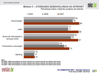 Base: TIC 2005: 2.085 entrevistados em áreas urbanas que usaram internet nos últimos três meses. TIC 2006: 2.924 entrevistados em áreas urbanas que usaram internet nos últimos três meses. TIC 2007: 7.062 entrevistados em áreas urbanas que usaram internet nos últimos três meses. Módulo C – ATIVIDADES DESENVOLVIDAS NA INTERNET Percentual sobre o total de usuários de internet  