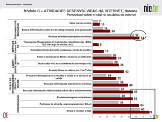 Módulo C – ATIVIDADES DESENVOLVIDAS NA INTERNET,  detalhe Percentual sobre o total de usuários de internet  