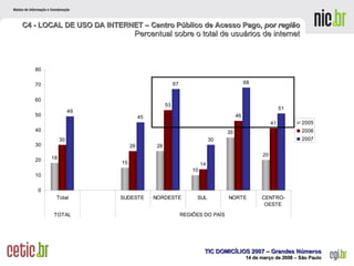 C4 - LOCAL DE USO DA INTERNET – Centro Público de Acesso Pago,  por região   Percentual sobre o total de usuários de internet  