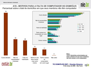 A10 - MOTIVOS PARA A FALTA DE COMPUTADOR NO DOMICÍLIO  Percentual sobre o total de domicílios em que seus membros não têm computador  Base: 12.917 domicílios entrevistados em áreas urbanas em que seus membros não tem acesso a um computador.  