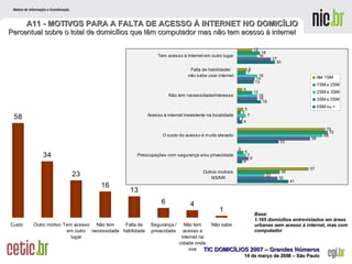 Base: 1.165 domicílios entrevistados em áreas urbanas sem acesso à internet, mas com computador A11 - MOTIVOS PARA A FALTA DE ACESSO À INTERNET NO DOMICÍLIO Percentual sobre o total de domicílios que têm computador mas não tem acesso à internet  