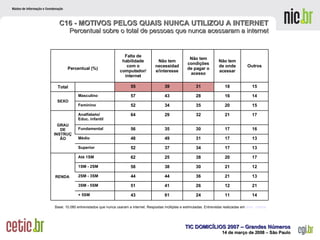 Base: 10.080 entrevistados que nunca usaram a internet. Respostas múltiplas e estimuladas. Entrevistas realizadas em  área  urbana   C16 - MOTIVOS PELOS QUAIS NUNCA UTILIZOU A INTERNET  Percentual sobre o total de pessoas que nunca acessaram a internet  14 11 24 61 43 + 5SM 21 12 26 41 51 3SM - 5SM 13 21 36 44 44 2SM - 3SM 12 21 30 38 58 1SM - 2SM 17 20 38 25 62 Até 1SM RENDA  13 17 34 37 52 Superior 13 17 31 49 48 Médio 16 17 30 35 56 Fundamental 17 21 32 29 64 Analfabeto/ Educ. infantil GRAU DE INSTRUÇÃO 15 20 35 34 52 Feminino 14 16 28 43 57 Masculino SEXO 15 18 31 39 55   Total Outros Não tem de onde acessar Não tem condições de pagar o acesso Não tem necessidade/interesse Falta de habilidade com o computador/ internet Percentual (%) 