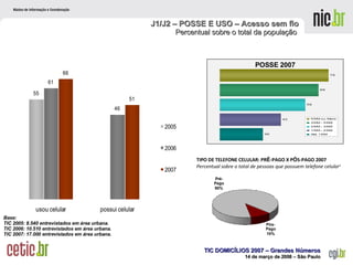 POSSE 2007 J1/J2 – POSSE E USO – Acesso sem fio Percentual sobre o total da população  Base: TIC 2005: 8.540 entrevistados em área urbana.  TIC 2006: 10.510 entrevistados em área urbana. TIC 2007: 17.000 entrevistados em área urbana.  TIPO DE TELEFONE CELULAR: PR É -PAGO X P Ó S-PAGO 2007 Percentual sobre o total de pessoas que possuem telefone celular 1 