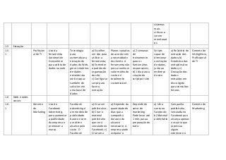 sistemas
mais
críticos a
serem
monitorad
os.
1.5 Extração
1.5.
1
Profission
al de TI
Uso da
ferramenta
Automation
Everywhere
para coleta de
dados na web
Tecnologia
para
automatizar a
extração de
dados da Web,
gerar relatórios
de dados
extraídos da
web e capaz
também de
salvá-los em
uma base de
dados.
a) Escolher
um site para
utilizar a
ferramenta;
b) Entender
o padrão de
organização
do site;
c) Configurar
script para
fazer a
extração.
Planos variados
de acordo com
a necessidade
do cliente. A
ferramenta não
possui nenhum
valor médio de
custo e é
totalmente
customizável.
a) 2 semanas
de
treinamento
para os
funcionários
responsáveis;
b) 1 dia para a
criação do
script por site
Scripts
capaz de
direcionar
a extração
de dados,
junto ao
endereço
do site
a) Relatório de
extração dos
dados; b)
Estatística das
extrações dos
dados; c)
Gravação dos
dados
extraídos em
disco rígido
para consultas
futuras.
Gerente de
Inteligência,
Profissional
de TI
1.6 Web e redes
sociais
1.6.
1
Gerente
de
Marketing
Uso do
Facebook
advertising,
para aumentar
a publicidade
da empresa e
promover a
marca.
Facebook
advertising é
um modelo de
publicidade
barato e com
um ótimo
alcance pelo
custo. O
Facebook
a) Criar um
público alvo;
b) Criar o
material
publicitário
que será
veiculado no
Facebook; c)
Criar uma
a) Depende da
quantidade de
dias que a
campanha
durará e do
alcance
necessário. A
empresa pode
estipular o
Depende do
setor de
marketing.
Pode levar até
1 mês para a
preparação de
tudo.
a) Uma
conta no
Facebook;
b) Material
publicitário
.
Campanha
publicitária
veiculada no
Facebook que
alcança apenas
o usuário que
já possua
algum
interesse no
Gerente de
Marketing
 