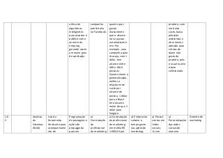 utiliza de
algoritmos
inteligentes
para associar o
público com o
anúncio da
empresa,
gerando assim
um maior grau
de satisfação.
campanha
publicitária
no Facebook.
quanto quer
gastar
diariamente
que o alcance
irá se ajustar
automaticame
nte. Por
exemplo, uma
campanha para
Aracaju, com 1
dólar, tem
alcance entre
400 e 1000
pessoas.
Quanto maior a
geolocalização,
melhor a
relação entre
custo por
alcance de
pessoa. 1 dólar
para o Brasil
terá alcance
maior do que 1
dólar para
Sergipe.
produto, com
um baixo
custo, baixa
poluição
ambiental, e
atrai menos
atenção para
críticas de
quem não
gosta do
produto, pois
o usuário alvo
é bem
selecionado.
1.6.
2
Analista
de
Sistemas
(Web)
Uso da
ferramenta
Hootsuite para
acompanhame
nto de
Programação
de postagens e
ações de
propaganda
para um
a)
Contratação
de
profissional
de marketing
a) Contratação
do profissional
de marketing
em média R$
1.000,00 por
a) É impreciso
calcular o
tempo gasto
nas ações de
marketing;
a) Possuir
contas em
redes
sociais;
b) um
a)
Personalização
das redes
sociais de
maneira
Gerente de
marketing
 