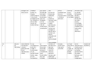 postagens em
redes sociais
feedback
melhor na
relação
cliente/empres
. Uma unicá
postagem pode
ser veiculada a
várias redes
sociais, ao
mesmo tempo.
para ações;
b) Definição
dos dados
relevantes
da empresa
que será
divulgado;
c) Criar
contas nos
sites de
redes sociais
interessadas
mês;
b) custo da
ferramenta
$9,00/mês
para a
assinatura
limitada. Existe
um pacote
simples
gratuito para
um usuário
com poucas
postagens e
poucas redes
sociais e um
pacote
avançado com
preço e
funcionalidade
s
personalizadas
b) Para
acompanhame
nto será
necessário de 8
a 10 horas
semanais.
terminal
para o
analista
acompanh
ar os dados
interativa com
os clientes.
b) Resposta
rápida a
qualquer
movimento
nas redes
sociais;
c) Facilidade
nas postagens
simultânea em
várias redes
sociais
diferentes
1.6.
3
Gerente
de
Marketing
Uso do Mobile
Conduit para
criação e
gerenciamento
de um
aplicativo para
celular.
É uma
tecnologia que
permite a
criação e
manutenção
de um
aplicativo para
celular capaz
de unir
ferramentas
a)
Contratação
do serviço;
b) Decisão
do layout
c) Decisão de
quais
funcionalida
des será
utilizada;
a) Grátis, só
permite que o
app seja
baixado 5
vezes, 50
visitas ao
aplicativo
mensais, sem
publicação
automática; b)
Variável,
porém 12h é
mais que o
suficiente.
a) E-mail
empresaria
l para
criação da
conta no
Mobile
Conduit.
a) Um
aplicativo para
celular que irá
desempenhar
as funções
anteriormente
discutidas;
b) Baixo custo
mensal
comparado a
Gerente de
Marketing
 