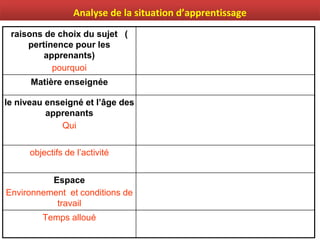 raisons de choix du sujet (
pertinence pour les
apprenants)
pourquoi
Matière enseignée
le niveau enseigné et l’âge des
apprenants
Qui
objectifs de l’activité
Espace
Environnement et conditions de
travail
Temps alloué
Analyse de la situation d’apprentissage
 