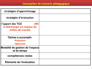 stratégies d’apprentissage
stratégies d’évaluation
l’apport des TICE (RN
à télécharger ou requise du
milieu de travail)
Tâches à accomplir:
•Professeur
•Apprenant
Modalité de gestion de l’espace
et du temps
compétences visées
Éléments de l’évaluation
Conception de scénario pédagogique
 