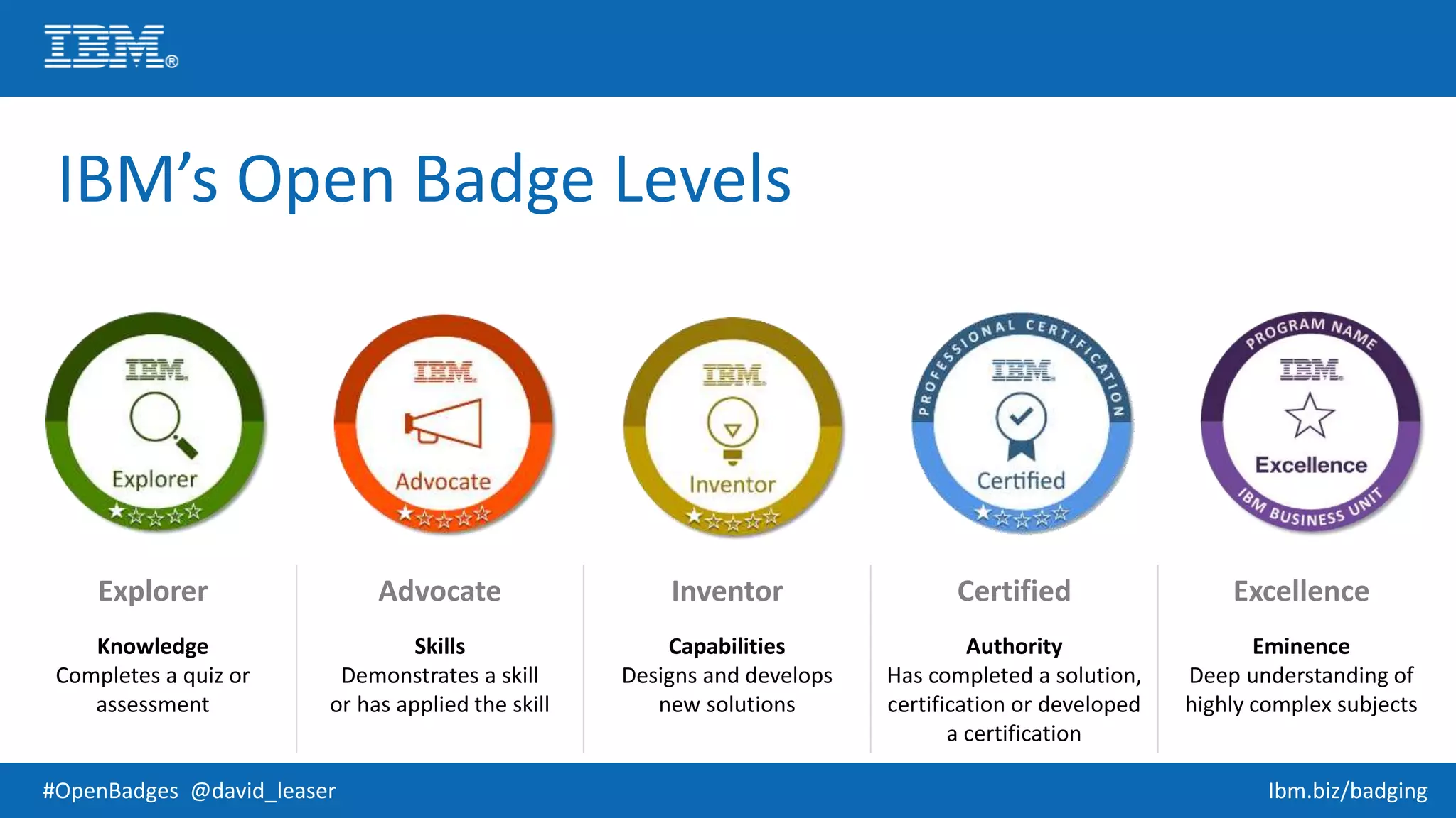 #OpenBadges @david_leaser Ibm.biz/badging
Explorer
Knowledge
Completes a quiz or
assessment
Advocate
Skills
Demonstrates a skill
or has applied the skill
Inventor
Capabilities
Designs and develops
new solutions
Certified
Authority
Has completed a solution,
certification or developed
a certification
Excellence
Eminence
Deep understanding of
highly complex subjects
IBM’s Open Badge Levels
 