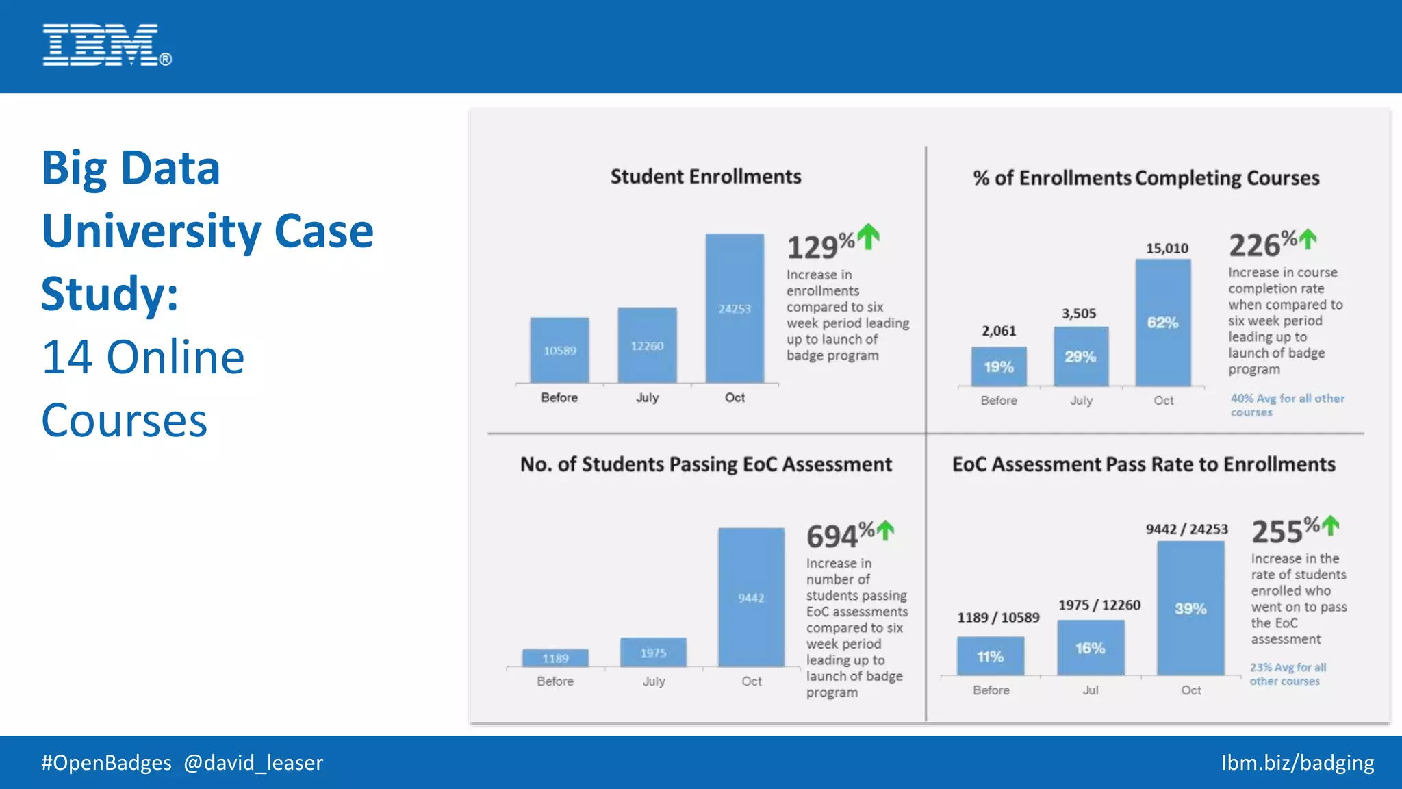 #OpenBadges @david_leaser Ibm.biz/badging
Big Data
University Case
Study:
14 Online
Courses
 