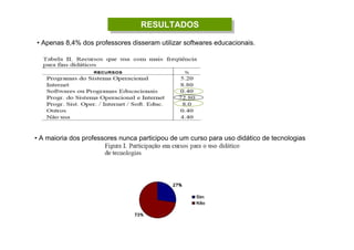 RESULTADOSRESULTADOS
• Apenas 8,4% dos professores disseram utilizar softwares educacionais.
• A maioria dos professores nunca participou de um curso para uso didático de tecnologias
 
