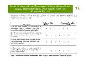Tabela 1- Instrumento de medida da aecd adaptada de WANG, ERTMER E NEWBY, 2004 por ALVARENGA E AZZI (s/d).
Escala de Integração das Tecnologias de Informática no Ensino
(EITIE) adaptada de Wang, Ertmer e Newby (2004) por
Alvarenga e Azzi (s/d)
Escala de Integração das Tecnologias de Informática no Ensino
(EITIE) adaptada de Wang, Ertmer e Newby (2004) por
Alvarenga e Azzi (s/d)
Escala do tipo Likert com 21 itens de 6 pontos que variam entre Totalmente Falso (1) a
Totalmente Verdadeiro (6)
 