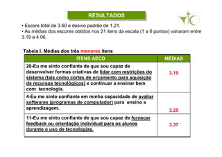 RESULTADOSRESULTADOS
• Escore total de 3.60 e desvio padrão de 1.21.
• As médias dos escores obtidos nos 21 itens da escala (1 a 6 pontos) variaram entre
3.19 a 4.06.
ITENS AECD MÉDIAS
20-Eu me sinto confiante de que sou capaz de
desenvolver formas criativas de lidar com restrições do
sistema (tais como cortes de orçamento para aquisição
de recursos tecnológicos) e continuar a ensinar bem
com tecnologia.
3.19
4-Eu me sinto confiante em minha capacidade de avaliar
softwares (programas de computador) para ensino e
aprendizagem. 3.25
11-Eu me sinto confiante de que sou capaz de fornecer
feedback ou orientação individual para os alunos
durante o uso de tecnologias.
3.37
Tabela I. Médias dos três menores itens
 