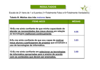 RESULTADOSRESULTADOS
ITENS AECD MÉDIAS
19-Eu me sinto confiante de que minha capacidade de
atender as necessidades dos meus alunos em relação
as tecnologias melhorará continuamente.
4.06
8-Eu me sinto confiante de que sou capaz de motivar
meus alunos a participarem de projetos que envolvem o
uso de tecnologias de informática.
3.83
13-Eu me sinto confiante em selecionar as tecnologias
de informática apropriadas para o ensino de acordo
com os conteúdos que devem ser ensinados.
3.80
Tabela III. Médias dos três maiores itens
Escala de 21 itens de 1 a 6 pontos (1=Totalmente Falso e 6=Totalmente Verdadeiro)
 