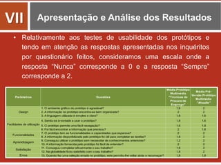 Apresentação e Análise dos Resultados
•  Relativamente aos testes de usabilidade dos protótipos e
tendo em atenção as respostas apresentadas nos inquéritos
por questionário feitos, consideramos uma escala onde a
resposta “Nunca” corresponde a 0 e a resposta “Sempre”
corresponde a 2.
Parâmetros Questões
Média Protótipo
Multimédia
"Técnicas de
Procura de
Emprego"
Média Pré-
Versão Protótipo
Multimédia
"Moodle"
1. O ambiente gráfico do protótipo é agradável? 1,8 2
2. A informação no protótipo encontra-se bem organizada? 2 2
3. A linguagem utilizada é simples e clara? 1,8 1,6
4. Sentiu-se à-vontade a usar o protótipo? 1,8 1,6
5. O protótipo permite uma fácil navegação? 1,6 1,8
6. Foi fácil encontrar a informação que precisou? 2 1,8
7. O protótipo tem as funcionalidades e capacidades que esperava? 2 2
8. A informação disponibilizada pelo protótipo foi útil para completar as tarefas? 1,8 2
9. Conseguiu utilizar o protótipo sem necessitar de conhecimentos anteriores? 1,2 2
10. A informação fornecida pelo protótipo foi fácil de entender? 2 2
11. Conseguiu completar eficazmente o seu trabalho? 1,8 2
12. Na globalidade ficou satisfeito com o seu trabalho? 1,8 2
Erros 13. Quando fez uma seleção errada no protótipo, este permitiu-lhe voltar atrás e recomeçar? 1,8 1,8
Design
Facilidades de utilização
Funcionalidades
Aprendizagem
Satisfação
VII	
  
 