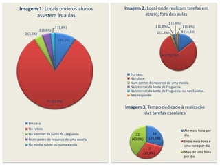 Imagem 1. Locais onde os alunos             Imagem 2. Local onde realizam tarefas em
      assistem às aulas                              atraso, fora das aulas
                                                                              1 (1,8%)
                        1 (1,8%)                                   1 (1,8%)               1 (1,8%)
             2 (3,6%)                                                                    8 (14,5%)
  2 (3,6%)                                                          1 (1,8%)
                         5 (9,1%)



                                                                       43 (78,2%)




                                              Em casa.
                                              Na rulote.
                                              Num centro de recursos de uma escola.
                                              Na Internet da Junta de Freguesia.
                                              Na Internet da Junta de Freguesia ou nas Escolas.
                                              Não responde
                  45 (81,8%)
                                            Imagem 3. Tempo dedicado à realização
                                                    das tarefas escolares

    Em casa.
    Na rulote.
                                                                                          Até meia hora por
    Na Internet da Junta de Freguesia.           22           16                          dia.
    Num centro de recursos de uma escola.      (40,0%)      (29,1%)
                                                                                          Entre meia hora e
    Na minha rulote ou numa escola.                                                       uma hora por dia.
                                                           17
                                                         (30,9%)                          Mais de uma hora
                                                                                          por dia.
 