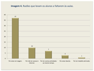 Imagem 4. Razões que levam os alunos a faltarem às aulas.


40
             37

35
                            40                  37
                            35
30
                            30
                            25
25                          20
                            15
                                                            10
                            10                                          7
20                          5                                                       3
                                                                                                  1
                            0
                                    Qual a Por estar em Por não ter  Por ter     Por estar      Por ter
15                                 principal   viagem.   acesso à     outras     doente.     trabalho até
                                 razão que te            Internet. actividades                  tarde.
                                 leva a 10
                                        faltar                      ao mesmo
10                                 às aulas?                         tempo.
                                                                   7

5                                                                                                3
                                                                                                                        1
0
     Por estar em viagem.   Por não ter acesso à      Por ter outras actividades        Por estar doente.   Por ter trabalho até tarde.
                                 Internet.                ao mesmo tempo.
 