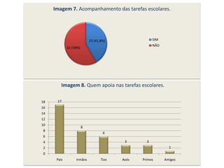 Imagem 7. Acompanhamento das tarefas escolares.




                            23 (41,8%)                 SIM
                                                       NÃO
             32 (58%)




         Imagem 8. Quem apoia nas tarefas escolares.

18    17
16
14
12
10
                        8
8
                                    6
6
4                                          3       3
2                                                              1
0
      Pais        Irmãos           Tios   Avós   Primos      Amigos
 