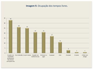 Imagem 9. Ocupação dos tempos livres.



35
          33


30

                         26
                                       25
25

                                                      21             21
20
                                                                                  17

15

                                                                                            11
10


 5
                                                                                                      3
                                                                                                                  1           1
 0
      A ajudar nas A ver televisão A ouvir música A ajudar nas A brincar e a   A passear   A ler   A ensaiar   A cantar   A falar com
       actividades                               tarefas de casa   jogar                                                    amigos
      profissionais
       das pessoas
     com quem vivo
 